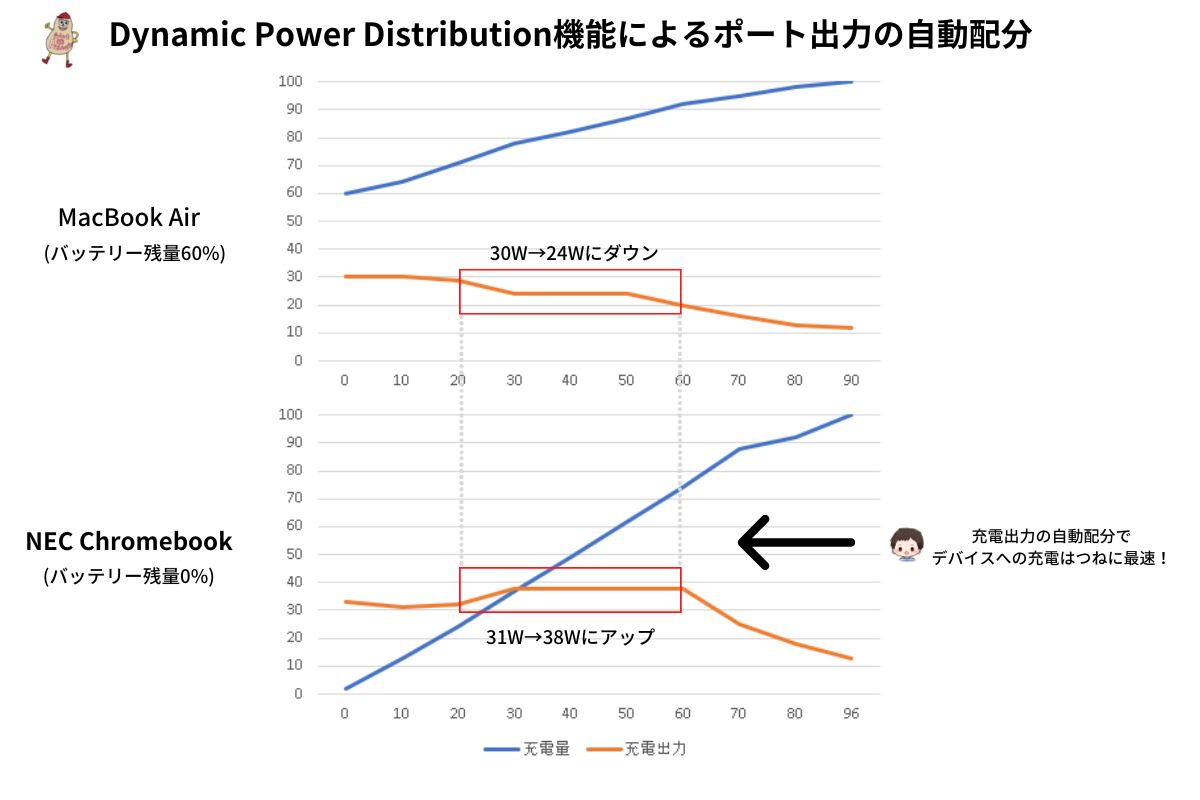 Dynamic Power Distributionの説明図解