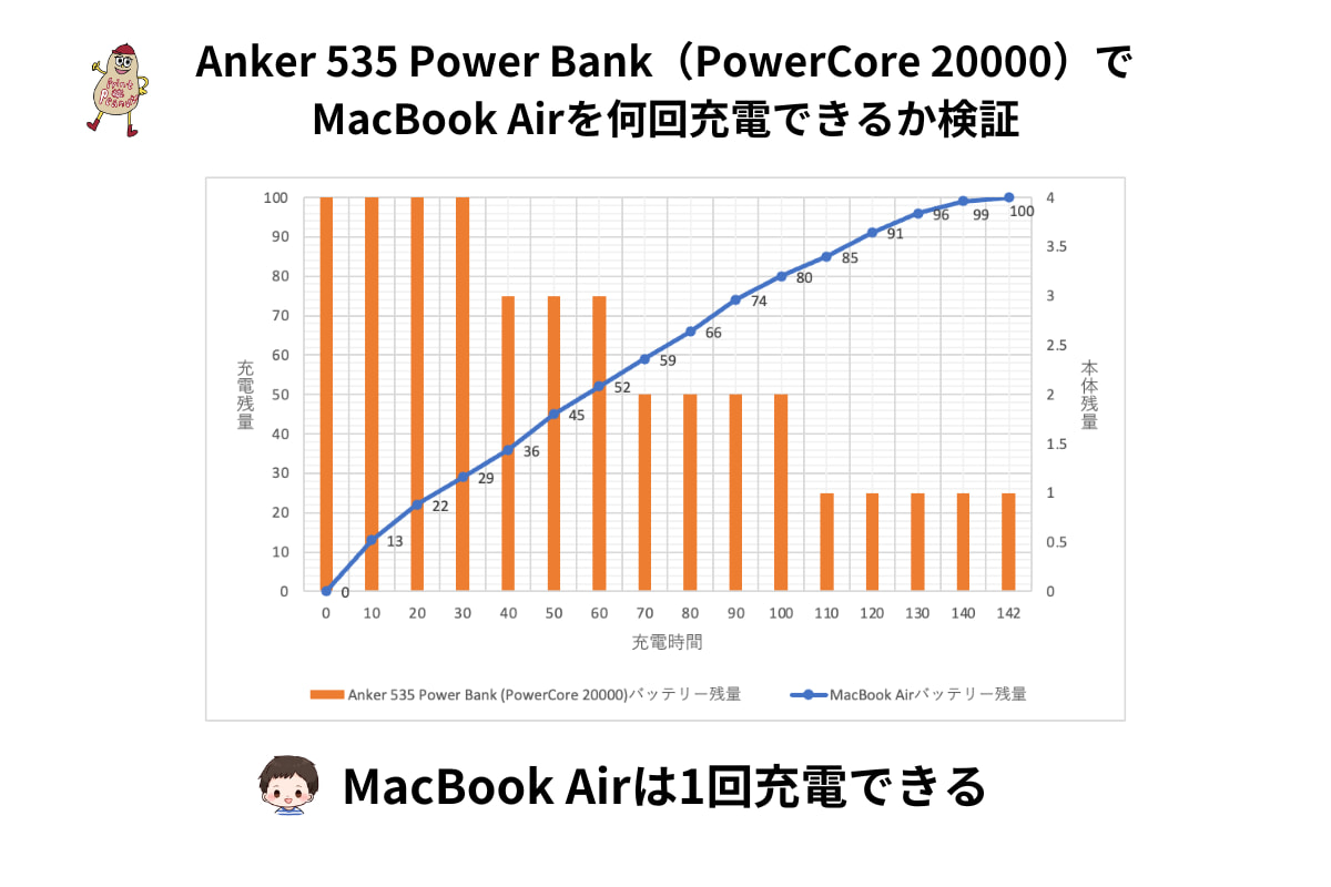 Anker 535 Power Bank （PowerCore 20000）でMacBook Airの充電時間グラフ