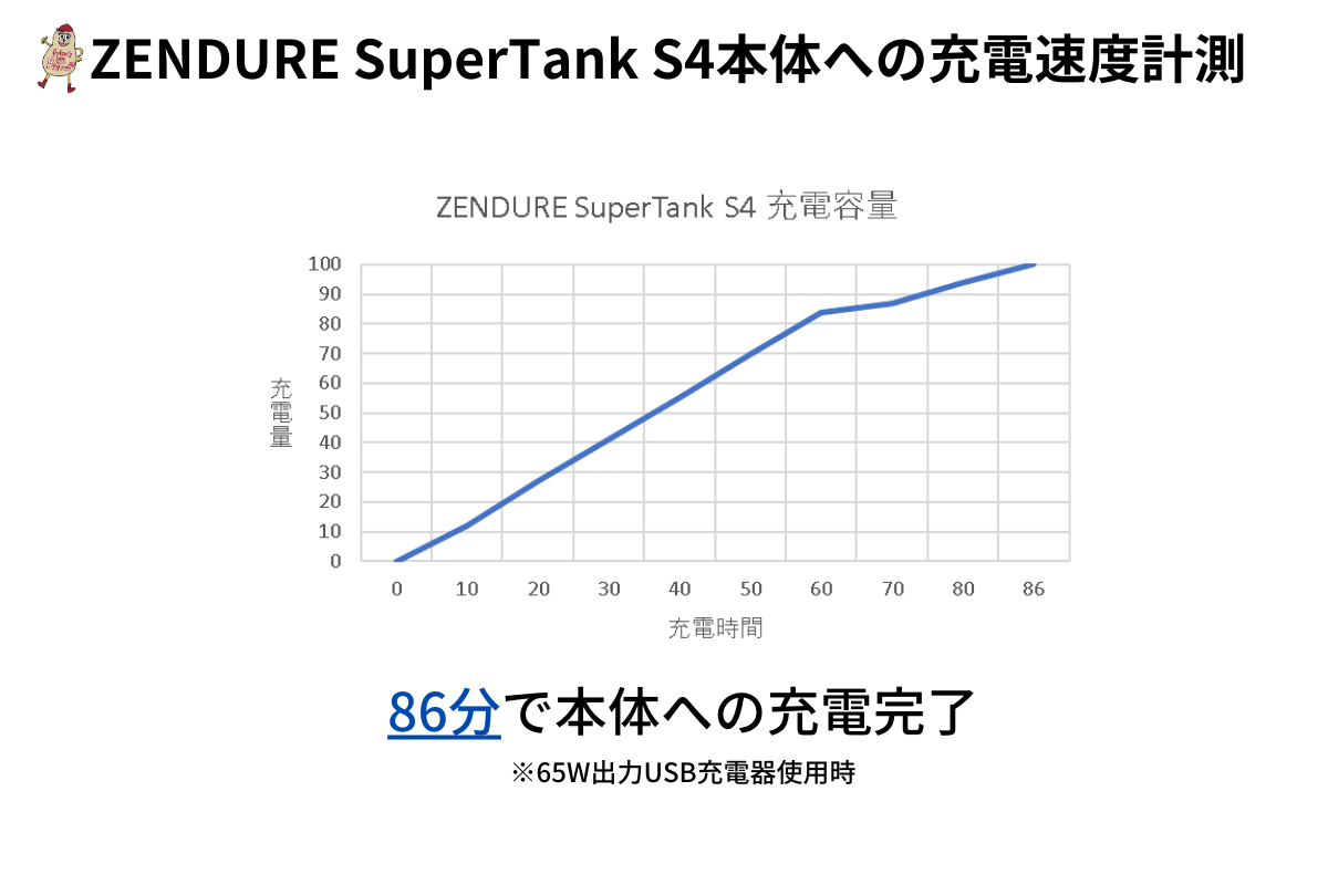 本体の充電時間計測グラフ