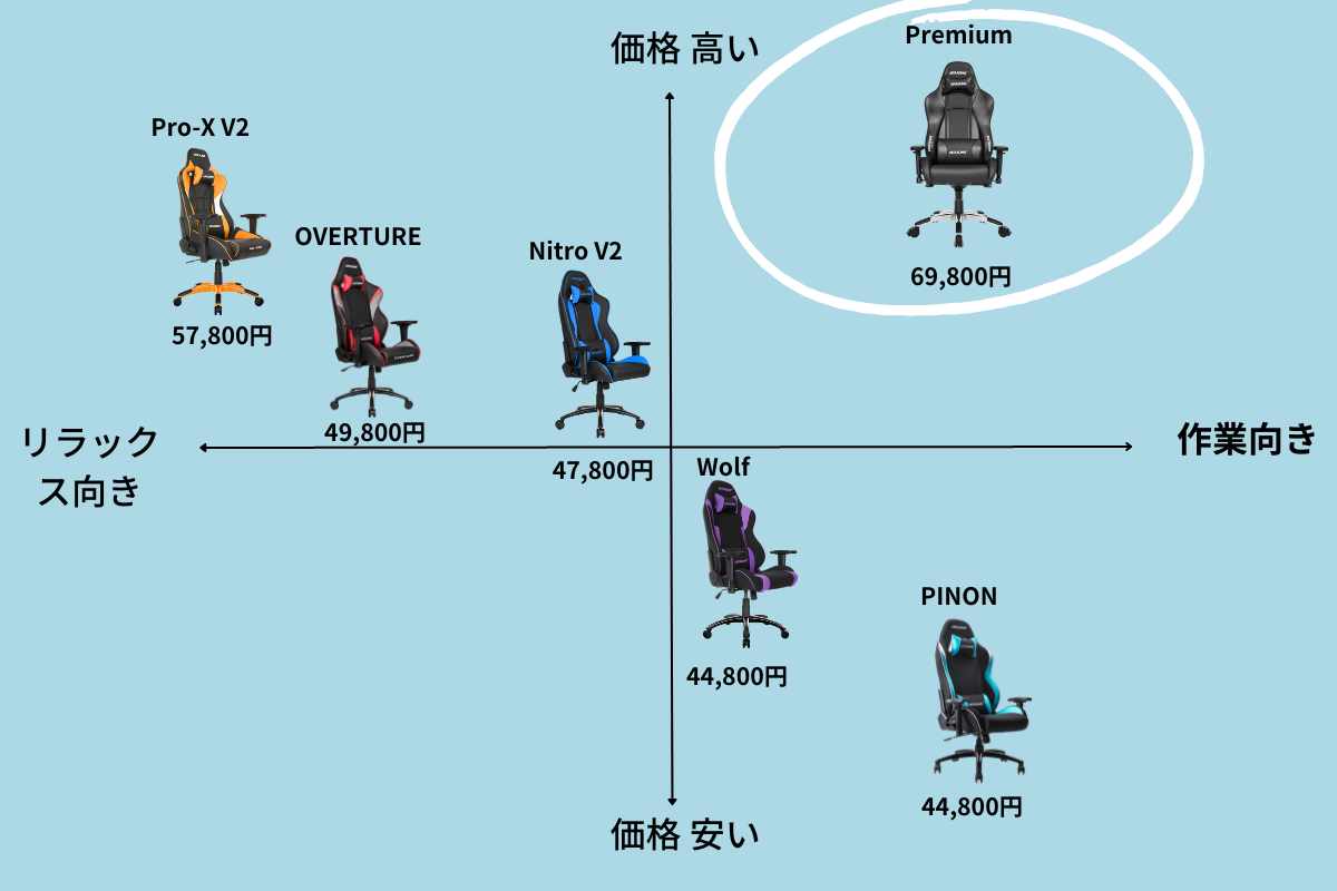 AKRacingチェアの関係図