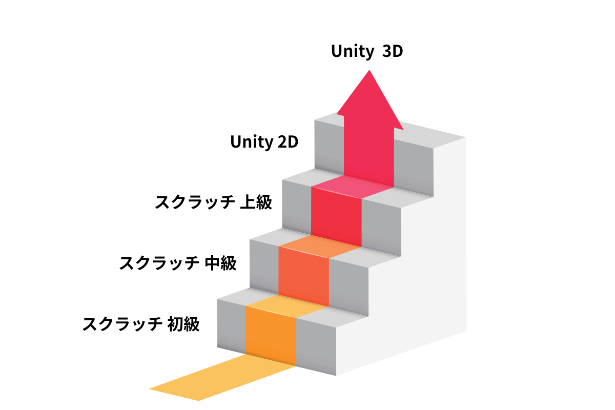 アンズテックのプログラミングカリキュラムイメージ図