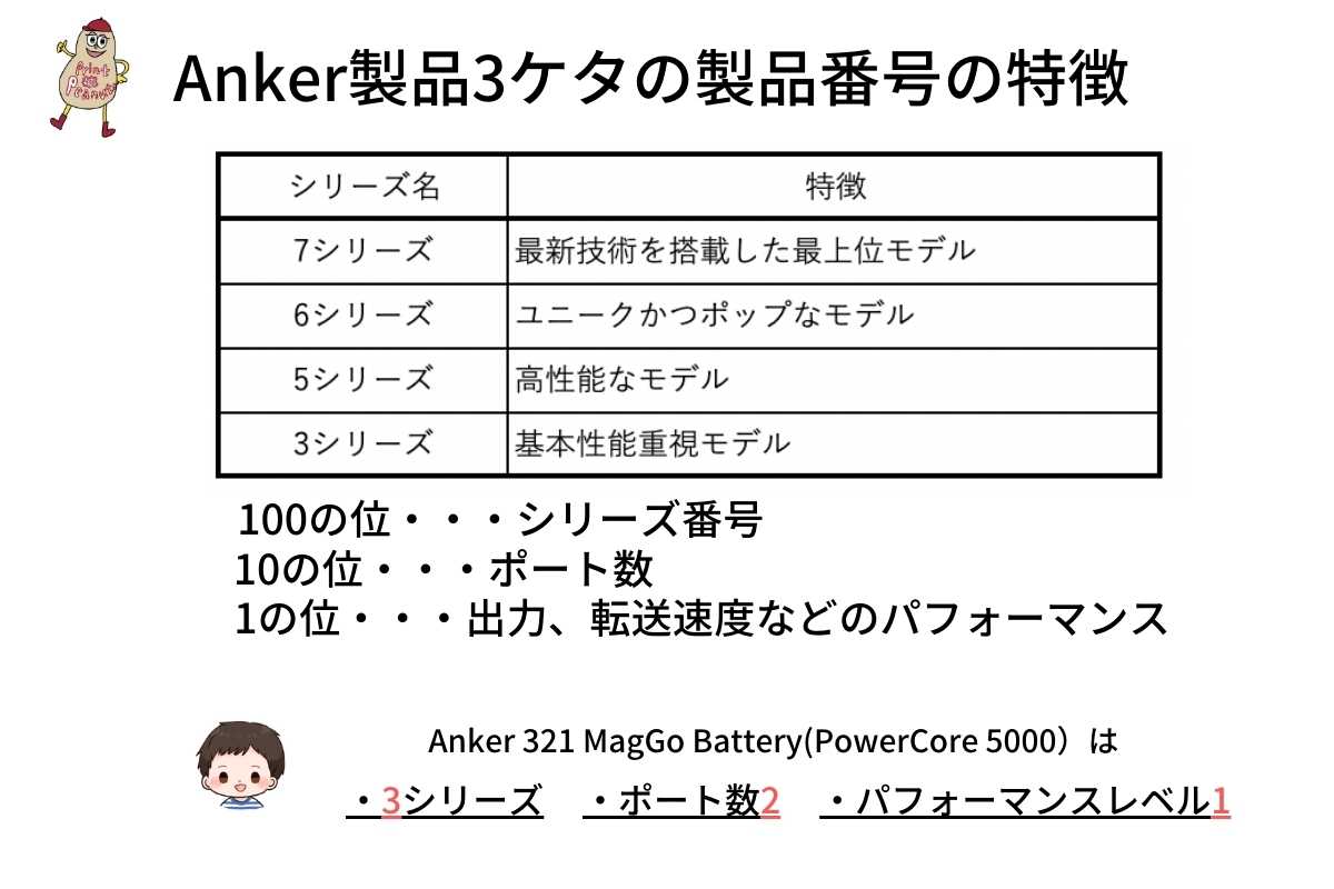 Anker製品3ケタの製品番号の解説図解