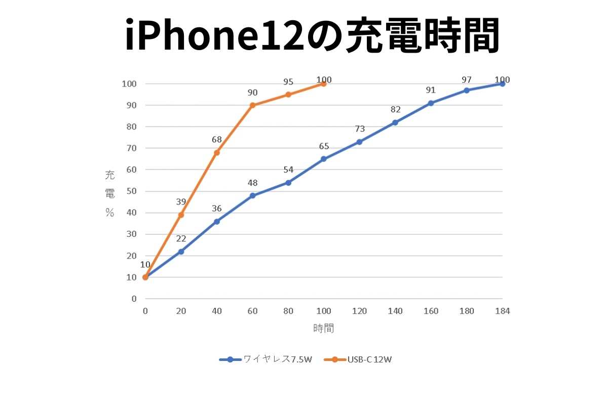 iPhone12への充電時間グラフ　1