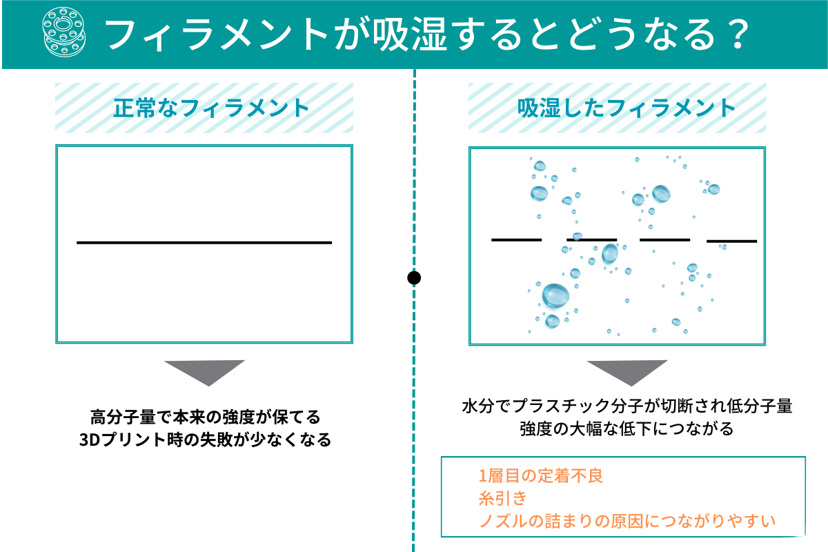 フィラメント吸湿のデメリット説明図解