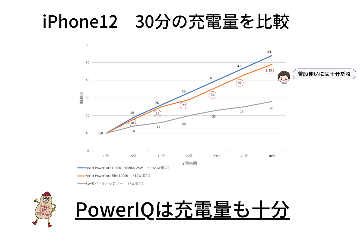 出力の異なるモバイルバッテリーで30分でどれだけ充電されるか実験。