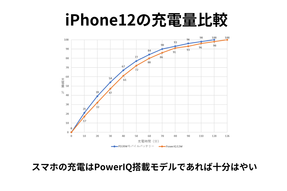 iPhone12への充電量比較図解