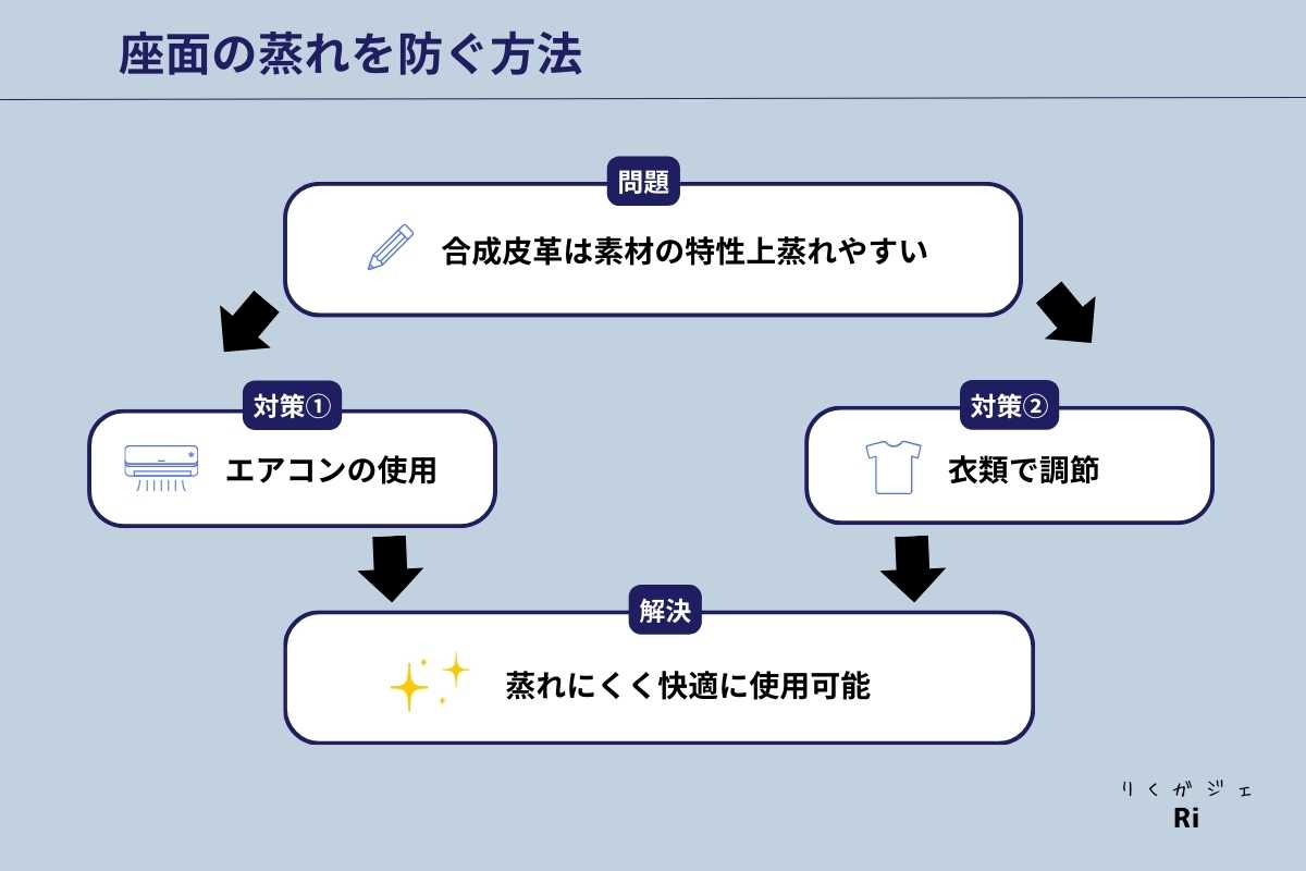 座面の蒸れを防ぐ方法図解