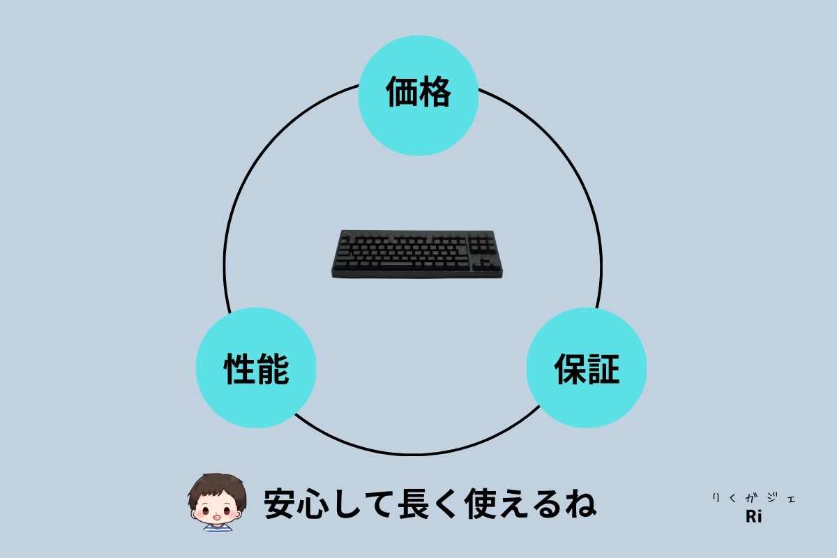 価格・性能・保証のバランスの高さ図解