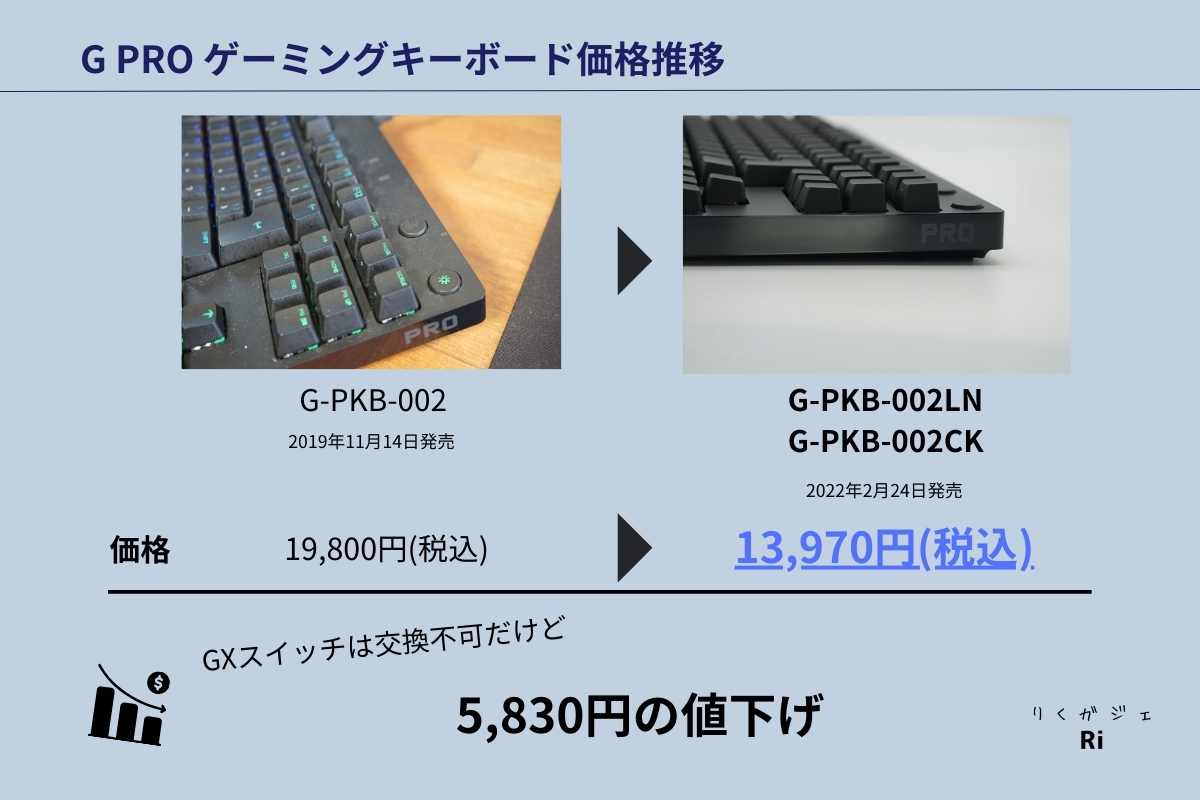 G PROの価格推移図解