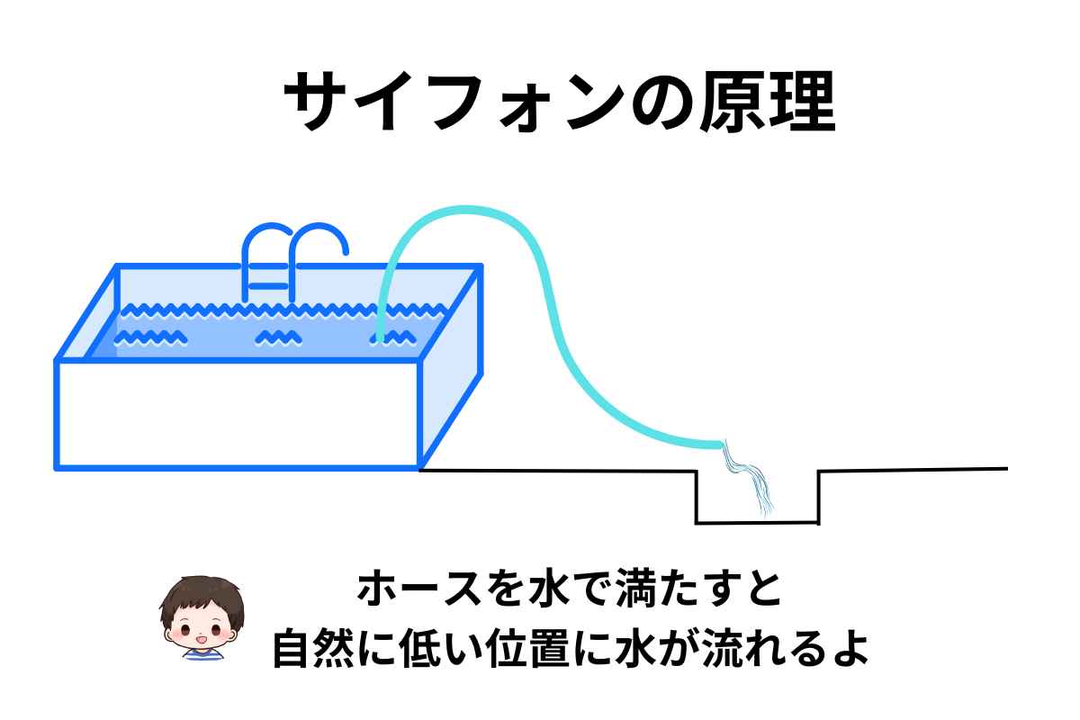 サイフォンの原理の説明図解