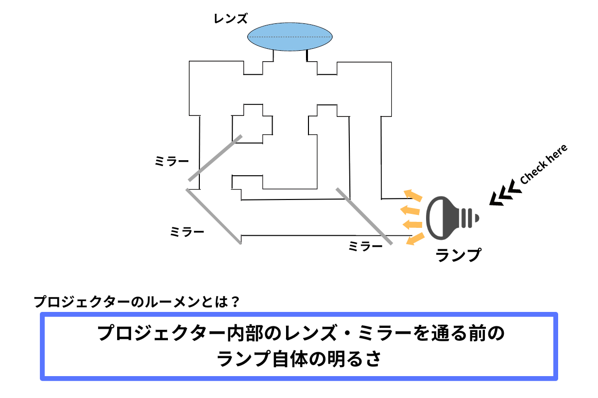 プロジェクター内部図解