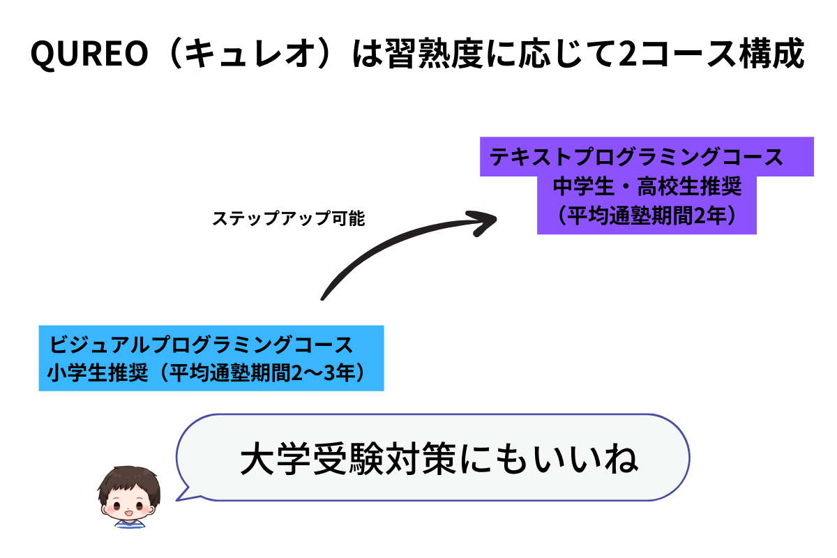 キュレオプログラミング教室のカリキュラム説明図