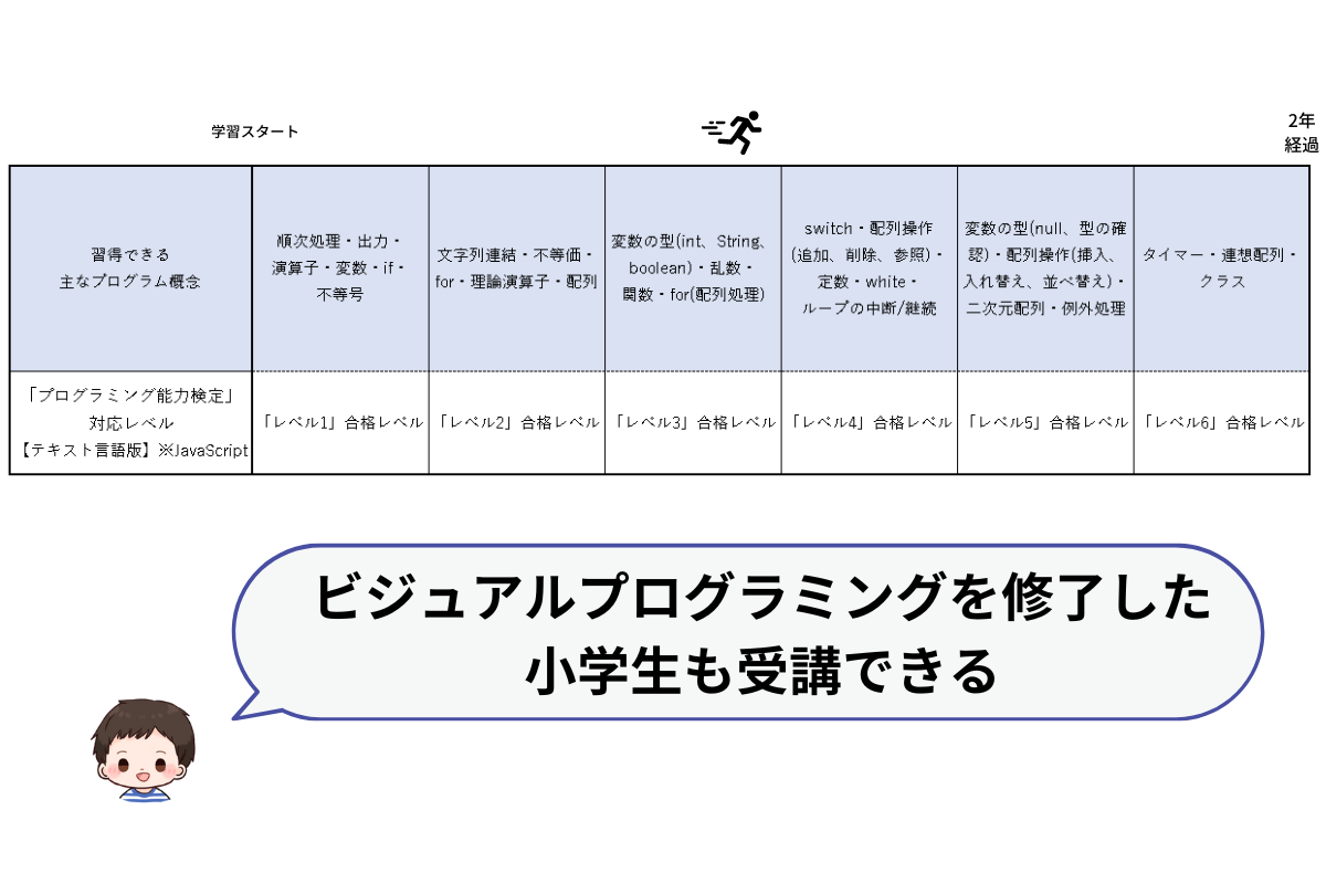 テキストプログラミングの学習イメージ