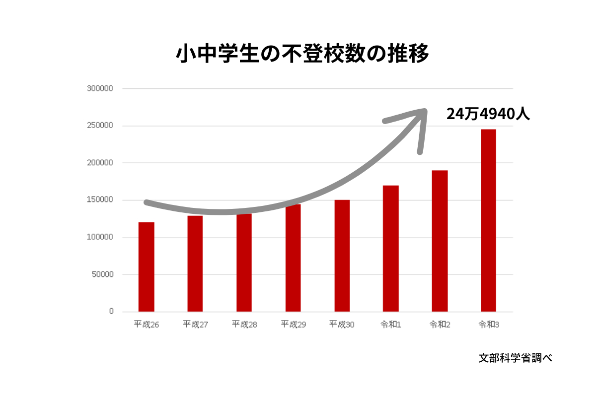 小中学生の不登校推移図
