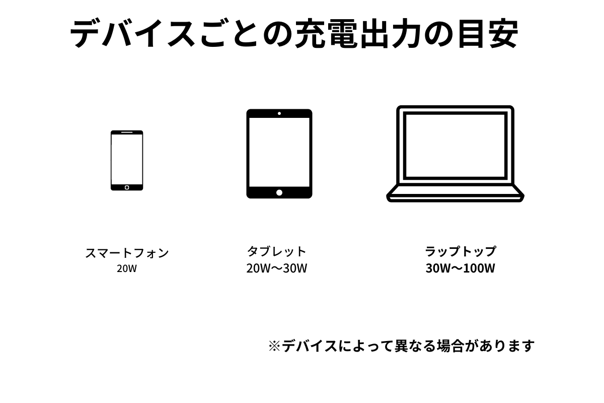 デバイスごとの充電出力の説明図解