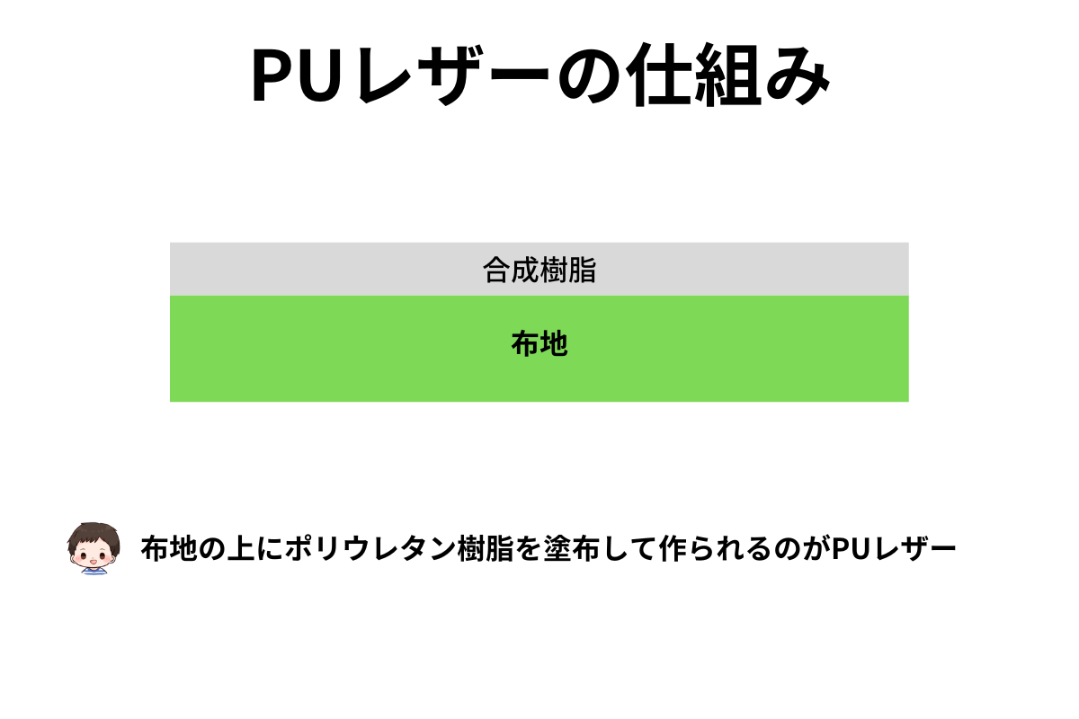 PUレザーの説明図解