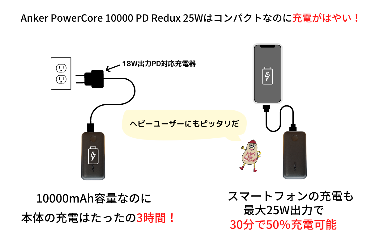  PowerCore 10000 PD Redux 25W特徴図解