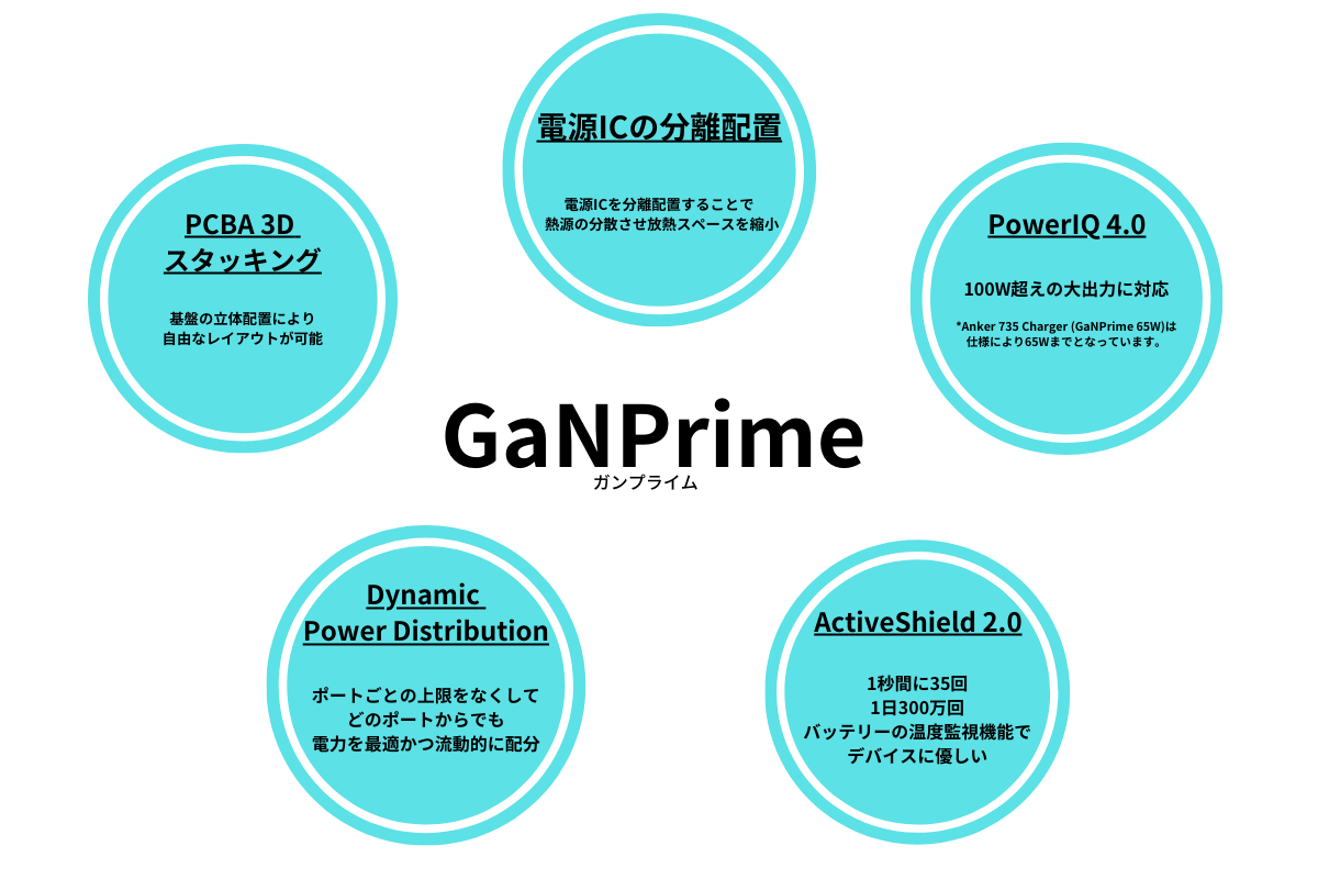 GaNPrimeの説明図解